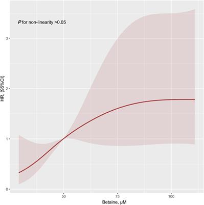 High Betaine and Dynamic Increase of Betaine Levels Are Both Associated With Poor Prognosis of Patients With Pulmonary Hypertension